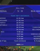 全场跑动数据：阿森纳平均比皇马多1km，前4都是枪手球员