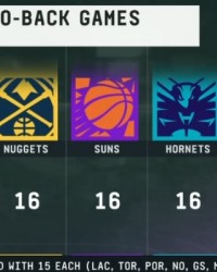 大乐透开奖号码-新赛季背靠背次数：76人掘阳蜂奇5队16场最多 勇船15场 湖火14场